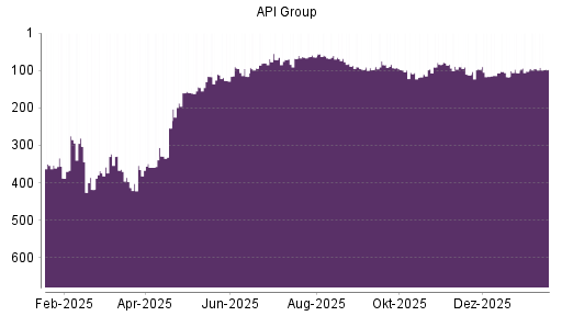 BOTSI®-Advisor Abstufung API Group von Rang 90 auf ...