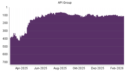 BOTSI®-Advisor Hochstufung API Group von Rang 334 auf ...