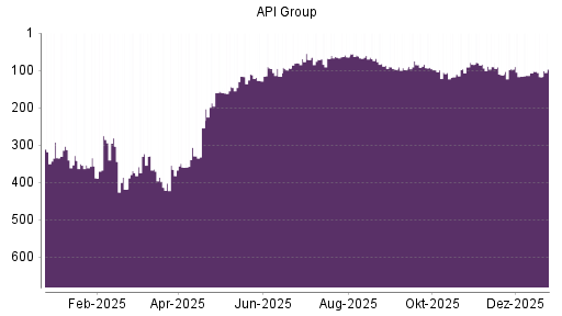 BOTSI®-Advisor Abstufung API GROUP von Rang 114 auf Rang 127