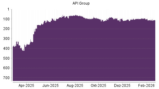 BOTSI®-Advisor Hochstufung API Group von Rang 117 auf ...