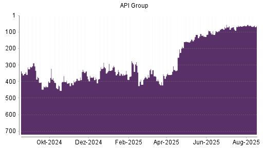 BOTSI®-Advisor Hochstufung API Group von Rang 64 auf ...