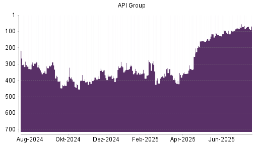 BOTSI®-Advisor Abstufung API Group von Rang 370 auf Rang 447