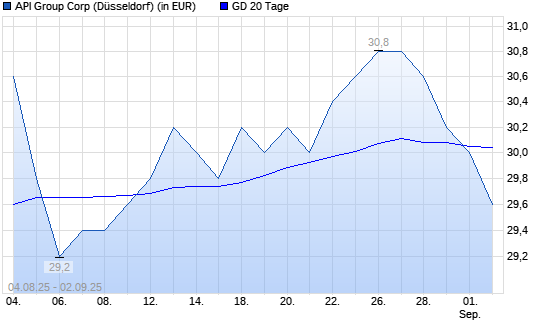 API Group-Aktie unter 20-Tage-Linie
