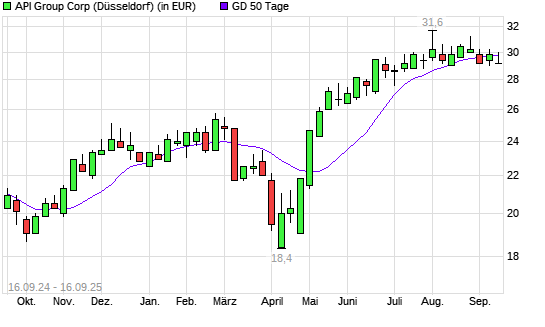 API Group-Aktie unter 50-Tage-Linie