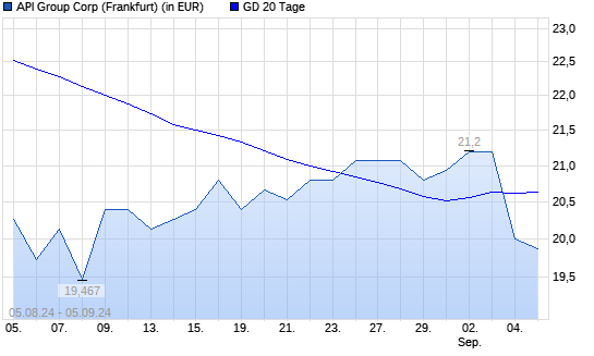 API Group-Aktie unter 20-Tage-Linie