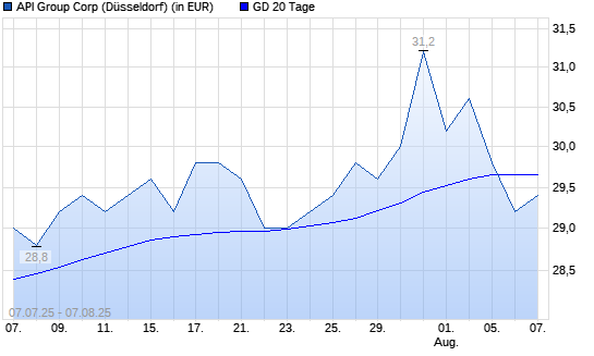 API Group-Aktie unter 20-Tage-Linie