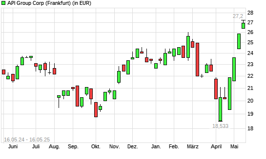 API Group-Aktie mit neuem All-Time-High