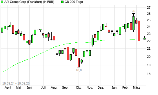 API Group-Aktie über 200-Tage-Linie