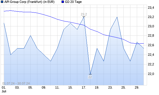 API GROUP-Aktie über 20-Tage-Linie