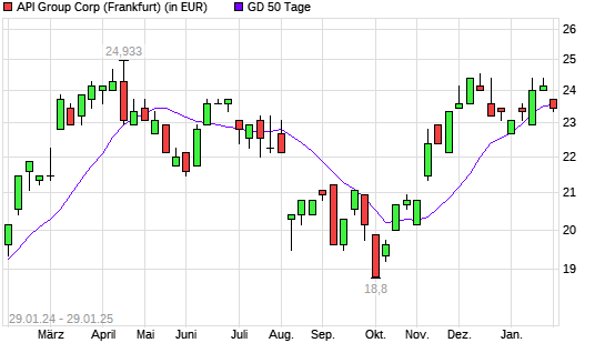 API Group-Aktie unter 50-Tage-Linie
