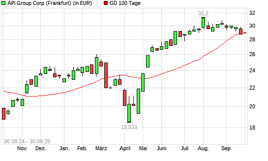 API Group-Aktie über 100-Tage-Linie