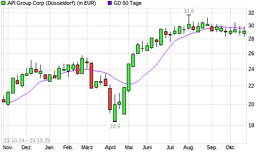 API Group-Aktie &uuml;ber 50-Tage-Linie
