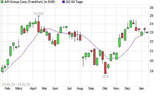 API Group-Aktie unter 50-Tage-Linie