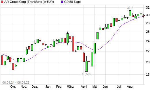 API Group-Aktie über 50-Tage-Linie