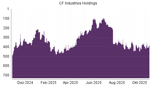 BOTSI®-Advisor Abstufung CF Industries Holdings von Rang 341 auf ...
