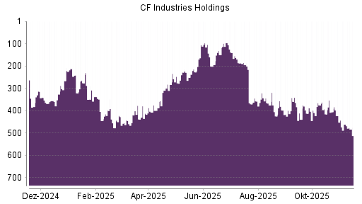 BOTSI®-Advisor Abstufung CF Industries Holdings von Rang 336 auf ...