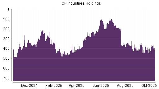 BOTSI®-Advisor Hochstufung CF Industries Holdings von Rang 412 auf ...