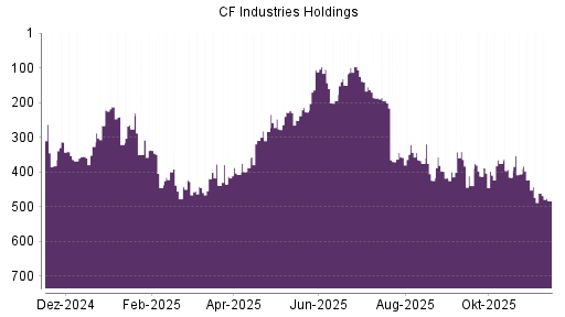 BOTSI®-Advisor Abstufung CF Industries Holdings von Rang 461 auf ...