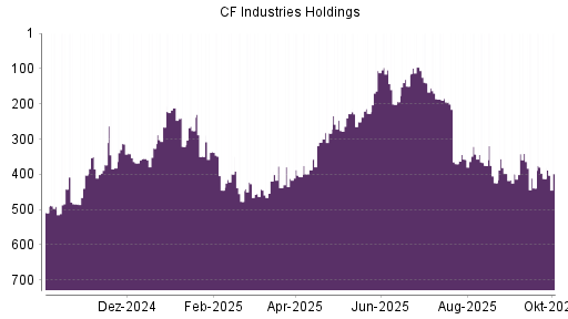 BOTSI®-Advisor Hochstufung CF Industries Holdings von Rang 439 auf ...