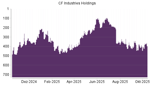 BOTSI®-Advisor Hochstufung CF Industries Holdings von Rang 399 auf ...