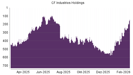 BOTSI®-Advisor Abstufung CF Industries Holdings von Rang 461 auf ...