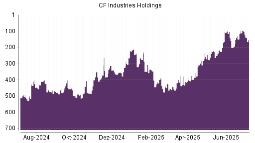 BOTSI®-Advisor Hochstufung CF Industries Holdings von Rang 251 auf ...