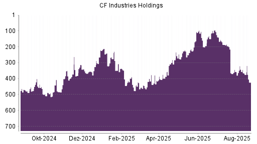BOTSI®-Advisor Abstufung CF Industries Holdings von Rang 375 auf ...