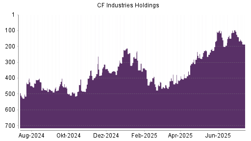 BOTSI®-Advisor Hochstufung CF Industries Holdings von Rang 227 auf ...