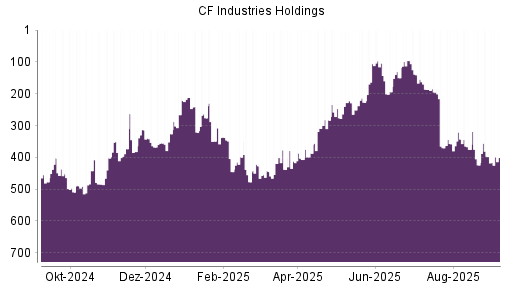 BOTSI®-Advisor Abstufung CF Industries Holdings von Rang 397 auf Rang 399