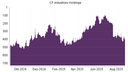 BOTSI®-Advisor Hochstufung CF Industries Holdings von Rang 424 auf ...
