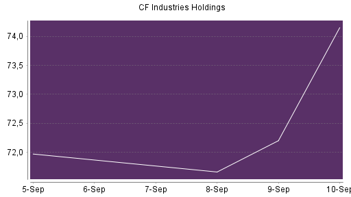 BOTSI®-Advisor Abstufung CF Industries Holdings von Rang 186 auf ...