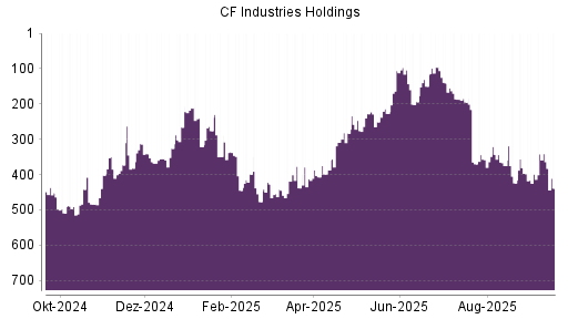 BOTSI®-Advisor Abstufung CF Industries Holdings von Rang 341 auf ...