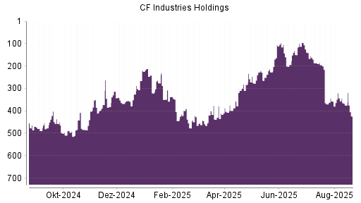 BOTSI®-Advisor Abstufung CF Industries Holdings von Rang 375 auf ...