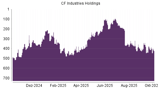BOTSI®-Advisor Hochstufung CF Industries Holdings von Rang 424 auf ...