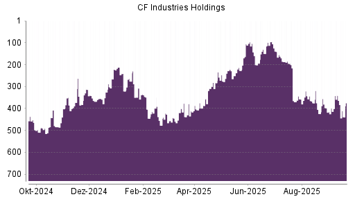 BOTSI®-Advisor Abstufung CF Industries Holdings von Rang 341 auf ...
