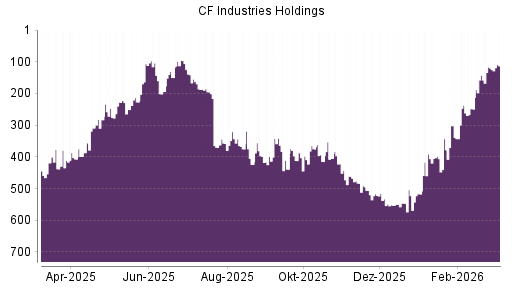 BOTSI®-Advisor Hochstufung CF Industries Holdings von Rang 517 auf ...