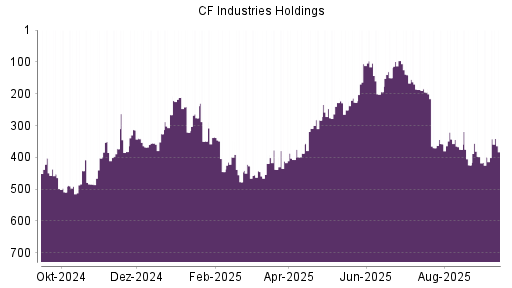 BOTSI®-Advisor Hochstufung CF Industries Holdings von Rang 424 auf ...