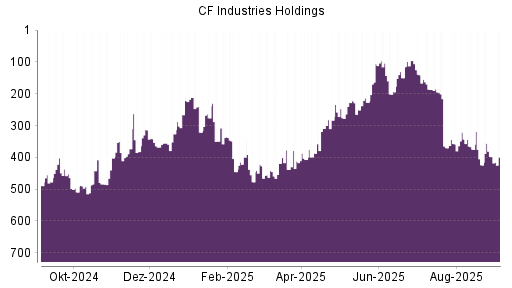 BOTSI®-Advisor Abstufung CF Industries Holdings von Rang 186 auf ...