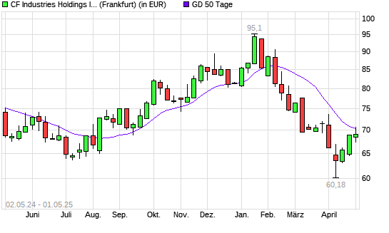 CF Industries Holdings-Aktie unter 50-Tage-Linie