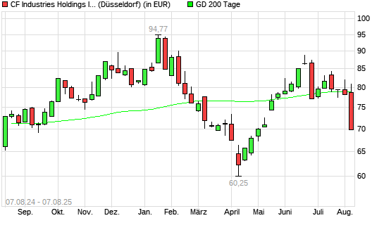 CF Industries Holdings-Aktie unter 200-Tage-Linie