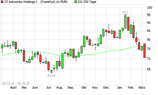 CF Industries Holdings-Aktie unter 200-Tage-Linie