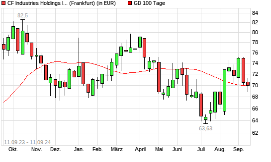 CF Industries Holdings-Aktie unter 100-Tage-Linie