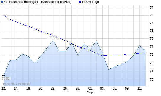 CF Industries Holdings-Aktie unter 20-Tage-Linie