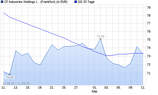 CF Industries Holdings-Aktie über 20-Tage-Linie