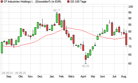 CF Industries Holdings-Aktie unter 100-Tage-Linie
