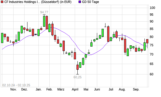 CF Industries Holdings-Aktie unter 50-Tage-Linie