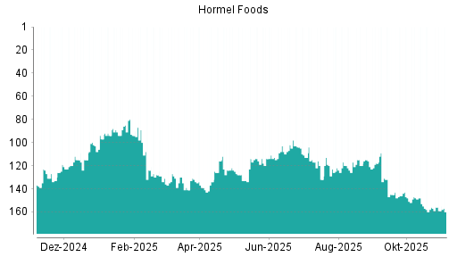 BOTSI®-Advisor Hochstufung Hormel Foods von Rang 159 auf ...