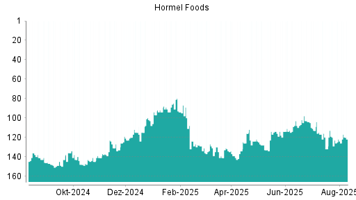 BOTSI®-Advisor Abstufung Hormel Foods von Rang 124 auf ...