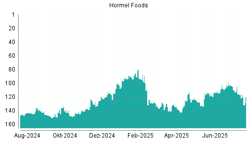 BOTSI®-Advisor Abstufung Hormel Foods von Rang 120 auf ...