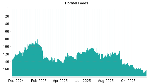 BOTSI®-Advisor belässt Hormel Foods weiter auf ...